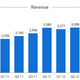 Revenue at eBay